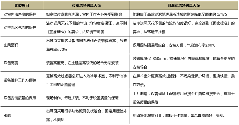 阻漏式送風天花優點